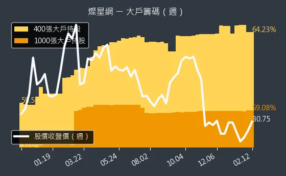 4930 燦星網 大戶籌碼