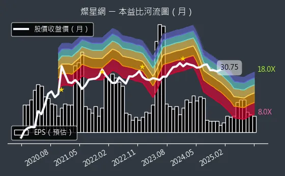 4930 燦星網 本益比河流圖