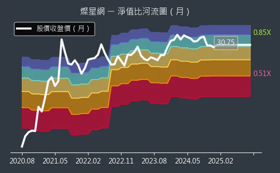 4930 燦星網 淨值比河流圖