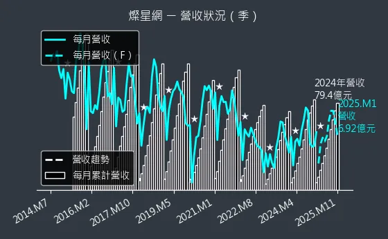 4930 燦星網 營收狀況