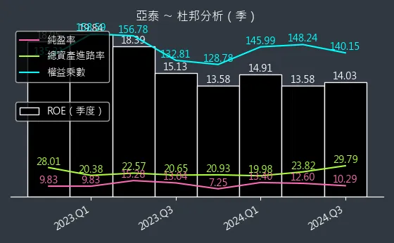 4974 亞泰 杜邦分析