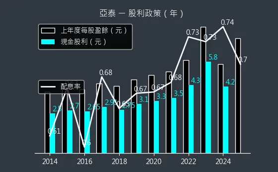 4974 亞泰 股利政策