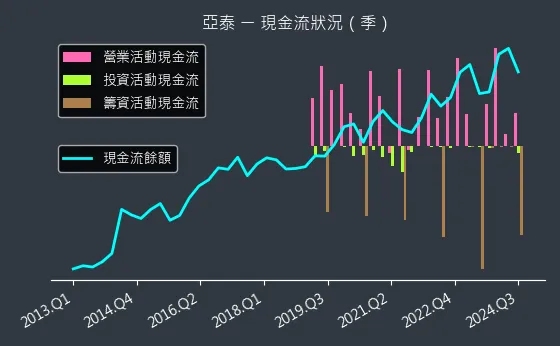 4974 亞泰 現金流狀況