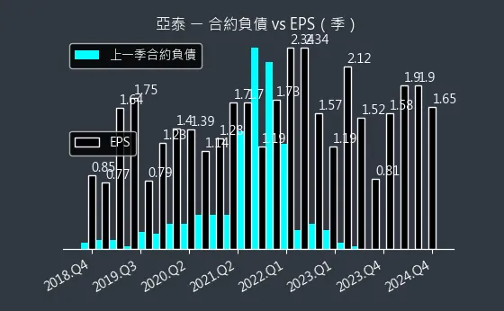 4974 亞泰 合約負債