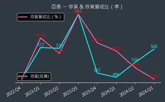 4974 亞泰 存貨與存貨營收比