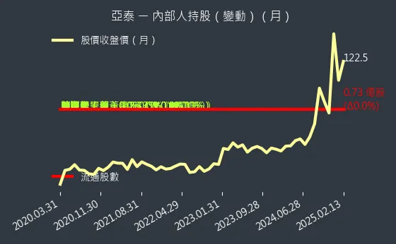 4974 亞泰 內部人持股