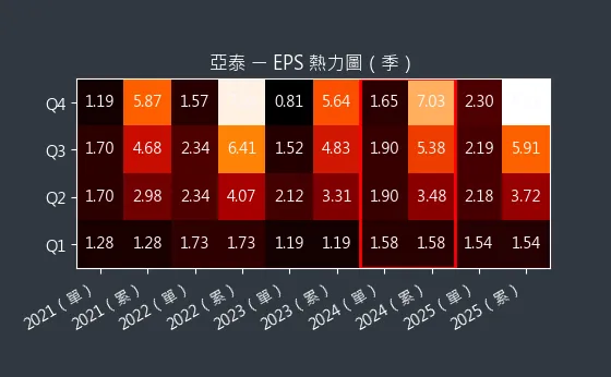 4974 亞泰 EPS 熱力圖