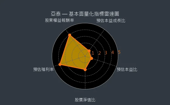 4974 亞泰 基本面量化指標雷達圖