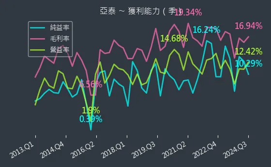 4974 亞泰 獲利能力