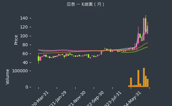 4974 亞泰 K線圖（月）