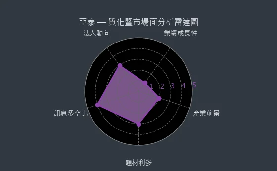 4974 亞泰 質化暨市場面分析雷達圖