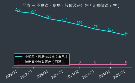4974 亞泰 不動產、廠房、設備及待出售非流動資產變化圖