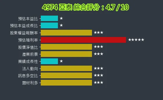 4974 亞泰 綜合評分