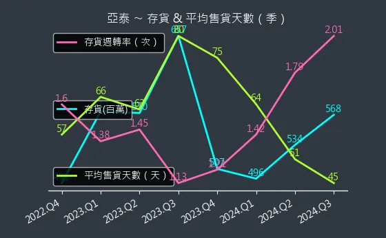 4974 亞泰 存貨與平均售貨天數