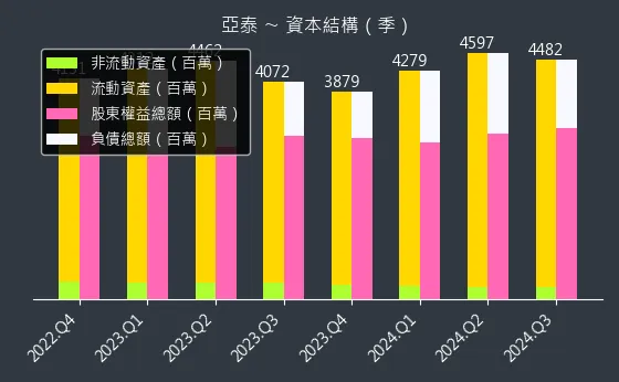 4974 亞泰 資本結構