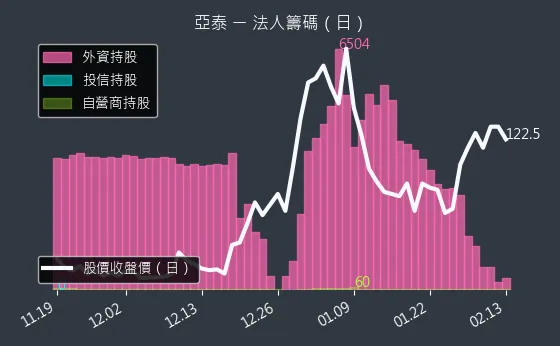 4974 亞泰 法人籌碼