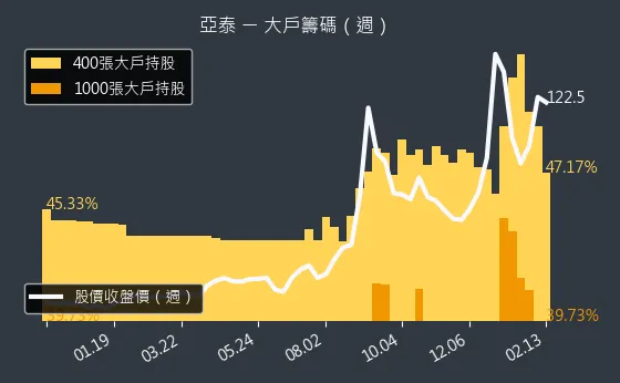 4974 亞泰 大戶籌碼