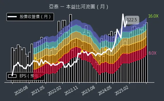 4974 亞泰 本益比河流圖