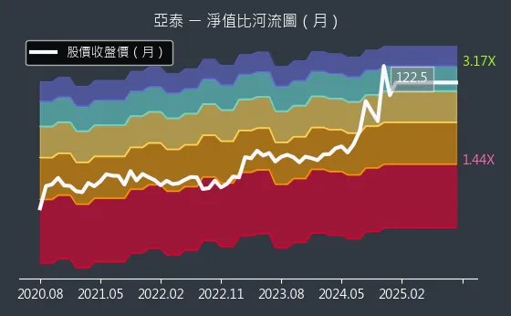 4974 亞泰 淨值比河流圖