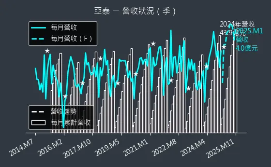 4974 亞泰 營收狀況