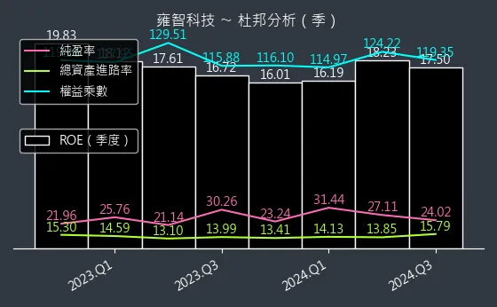 6683 雍智科技 杜邦分析