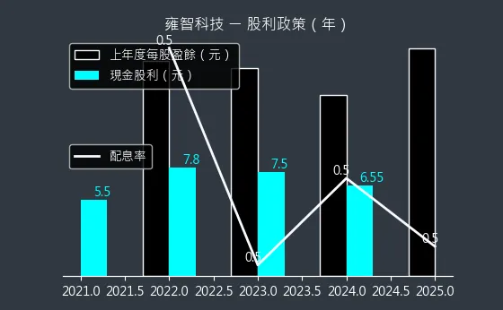 6683 雍智科技 股利政策