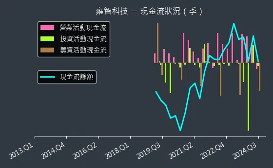 6683 雍智科技 現金流狀況