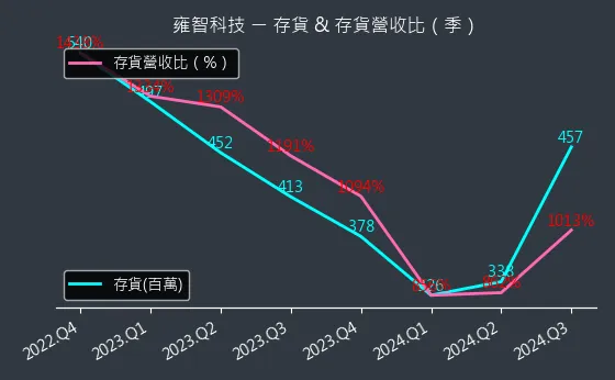 6683 雍智科技 存貨與存貨營收比