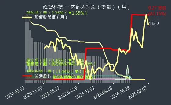 6683 雍智科技 內部人持股