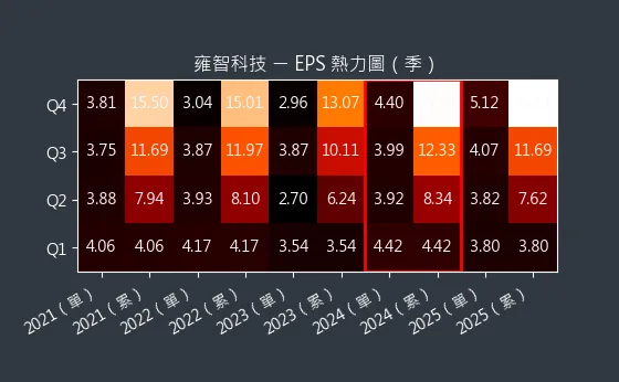 6683 雍智科技 EPS 熱力圖