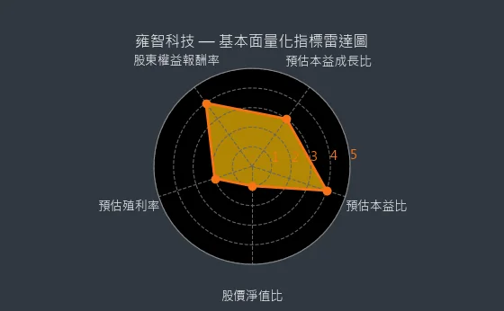 6683 雍智科技 基本面量化指標雷達圖