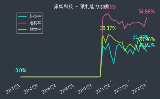 6683 雍智科技 獲利能力