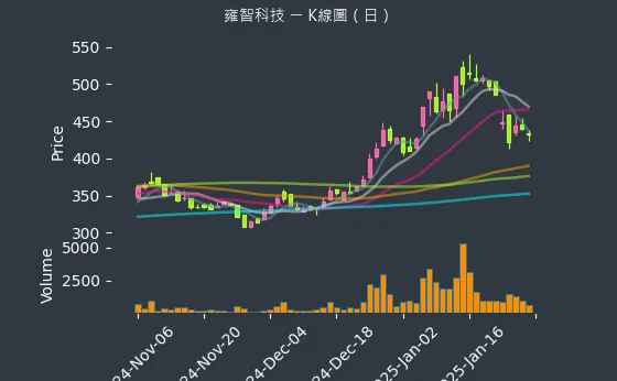 6683 雍智科技 K線圖（日）