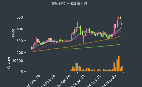 6683 雍智科技 K線圖（週）