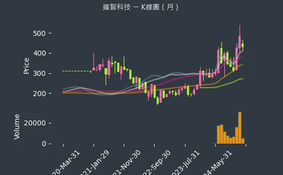 6683 雍智科技 K線圖（月）