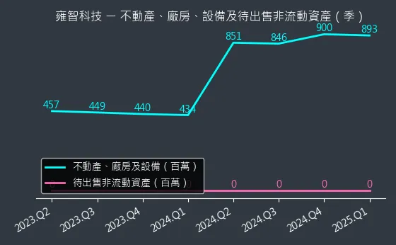 6683 雍智科技 不動產、廠房、設備及待出售非流動資產變化圖
