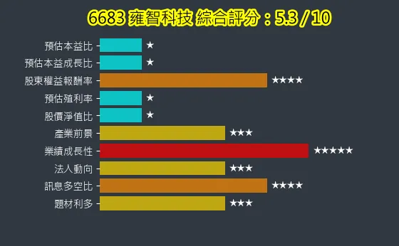 6683 雍智科技 綜合評分