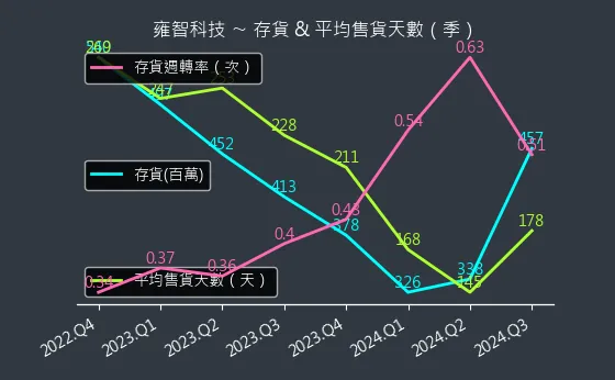 6683 雍智科技 存貨與平均售貨天數