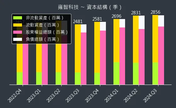 6683 雍智科技 資本結構