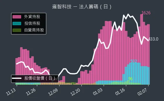 6683 雍智科技 法人籌碼