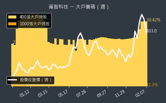 6683 雍智科技 大戶籌碼