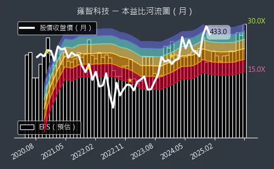 6683 雍智科技 本益比河流圖