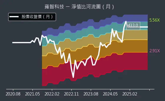 6683 雍智科技 淨值比河流圖