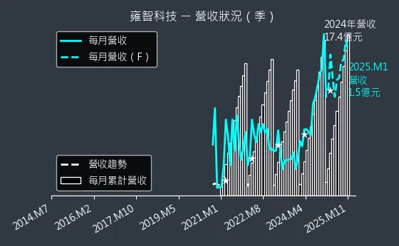 6683 雍智科技 營收狀況