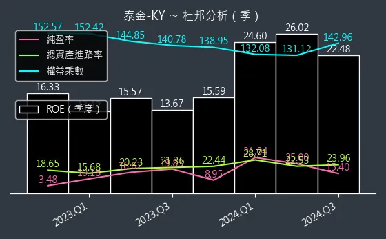 6629 泰金-KY 杜邦分析