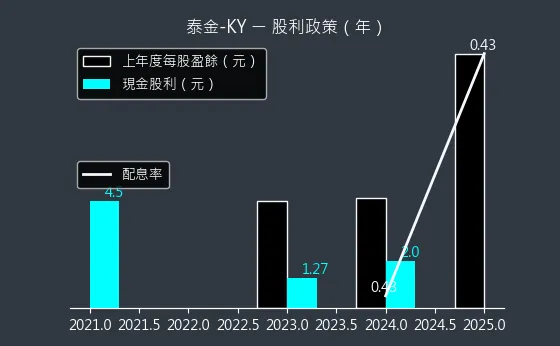 6629 泰金-KY 股利政策