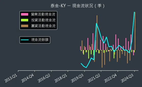 6629 泰金-KY 現金流狀況