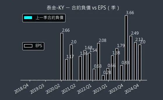 6629 泰金-KY 合約負債