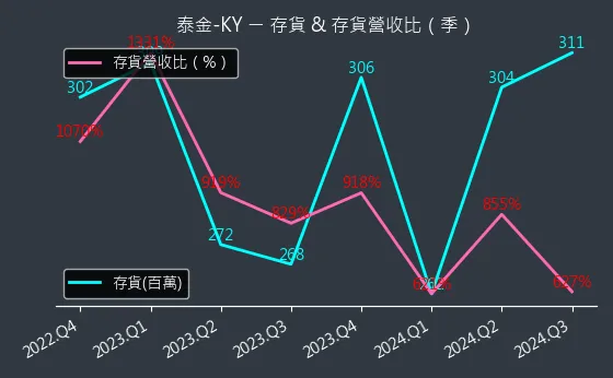 6629 泰金-KY 存貨與存貨營收比