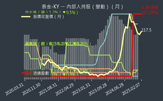 6629 泰金-KY 內部人持股